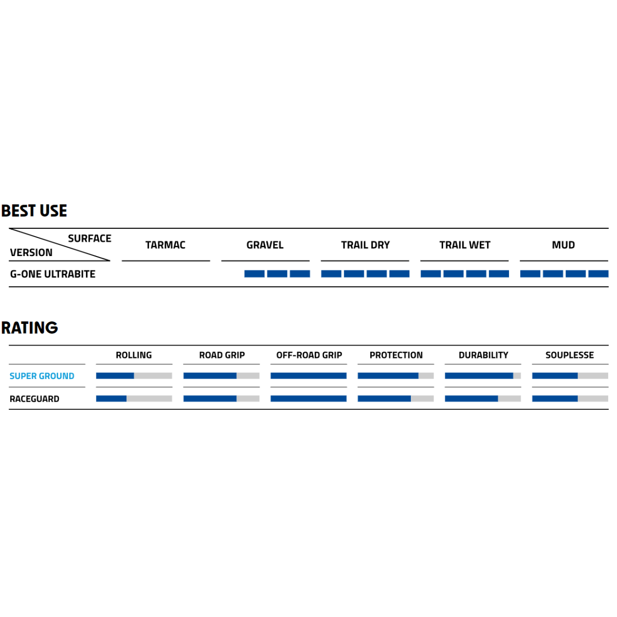 Schwalbe G-One Ultrabite Performance Line Addix RaceGuard Tubeless 28